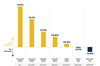 Lower income tax payers get higher taxes as a share of income than taxpayers in the richest 5 percent