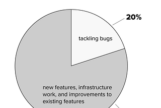 How to Handle Bugs, Backlog, Prioritization and Communication with the Burndown Framework