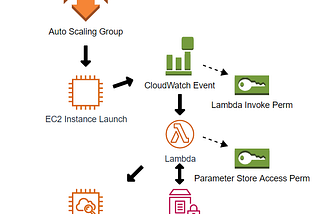 CloudFormation to Source Control Software Installs Triggered By ASG Scale Out Events