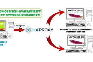 Ansible: Setting-up HAProxy(Loadbalancer) to create High-Availability environment. (AWS and VM)