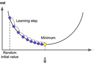 Concept of Gradient Descent in Machine Learning.