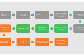 An Opinionated Approach to Developing Event-Driven Microservice Applications with Kafka and…