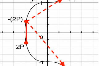 Bitcoin’s signing algorithm: Elliptic Curves with Finite fields