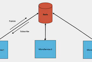 First NestJs Microservice using Redis
