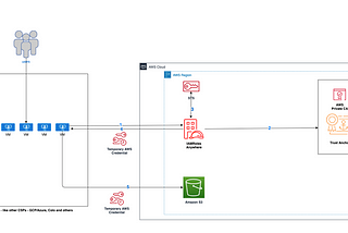 AWS Solutions for Hybrid and Multicloud — Extend AWS credentials anywhere with IAM Roles Anywhere…