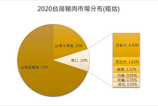 從台灣豬肉市場及貿易談判面看開放美豬進口