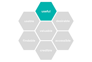 A picture of a honeycomb showing 7 dimensions of user experience — useful, usable, findable, credible, accessible, desirable, and valuable. With a focus on “useful”