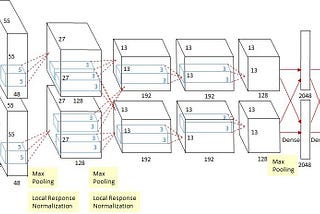 Convolutional Neural Networks — Summary of Krizhevsky et. al.‘s 2012 paper