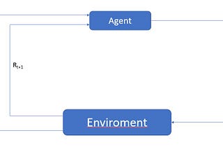 Any MDP can be roughly represented as a continuous interaction between its elements 1) Agent 2) Enviroment