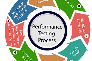 What Is Performance Testing?