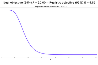 A physicist view on Finance (V) — Goal investment and repeated games