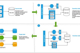 How do we break monolith applications into microservices? (Strangler pattern)