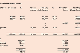 Share option pools — what are they and how do they work?
