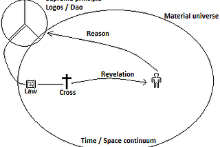 Bible and Philosophy