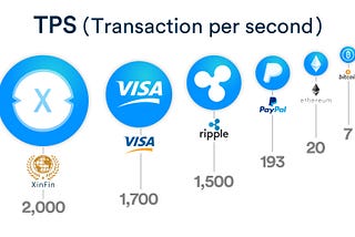 Who Scales it Best: Visa, PayPal, or XinFin?