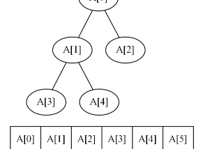 Heap Sort (Heapify up or down)