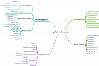 Mapping of the synthetic media ecosystem, including malicious applications.