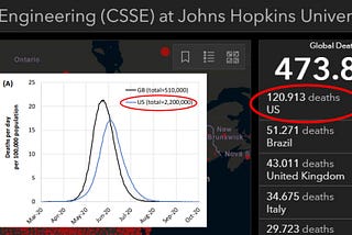 Screenshots of the Imperial College Prediction showing 2.2 million deaths and current data showing 120,913 deaths.