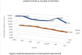 Analyzing Credit Growth in Agriculture in India