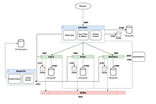 Build a scalable and fault tolerance application — Part 1 — Create the project