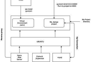 Setting Up Django with mysql, Nginx and Gunicorn on Ubuntu 18.04