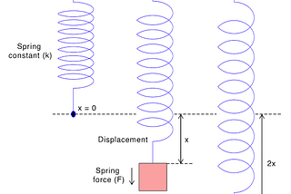 Assignment of Hooke's Law