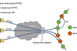 Cosmos DB: Connection policy visualized with an additional network hop in the case of Gateway mode.