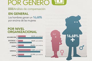 Desigualdad de género salarial en Colombia, un largo camino que recorrer para llegar a ser…