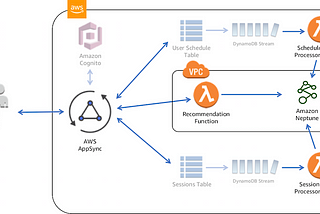 Building a Unified Backend with AWS AppSync Part II: Amazon Neptune