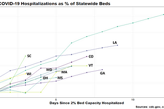 Charting COVID-19 Hospitalizations by Statewide Beds