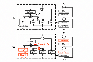 Swin Transformer V1 + V2 — Best Vision Models Are Not CNN-based