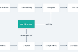 Securing your data in Android DataStore