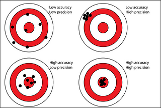 Accuracy vs. Precision