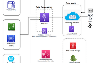 Automating Data Ingestion to Snowflake Data Vault with AWS Glue