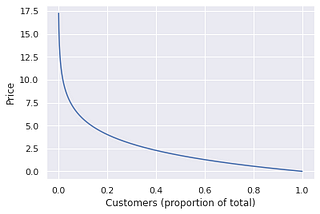 Marginal Demand and Maximal Profit (Price Controls Pt. 2)