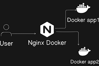 Nginx Reverse Proxy Using Docker