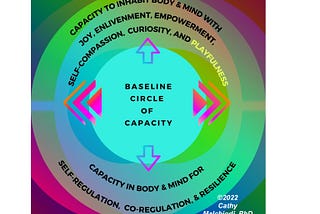 Model of Capacity by Cathy Malchiodi PhD, trauma specialist, that includes expansion of self-regulation, co-regulation, and resilience, and resensitizing the body and mind to joy, enlivenment, compassion, curiosity, and playfulness.