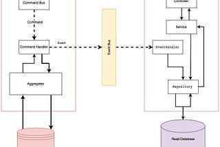 Four Event Driven Patterns