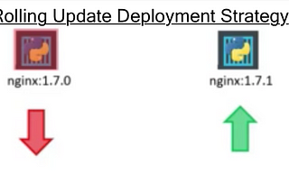 Rolling Updates and Rollbacks in Kubernetes