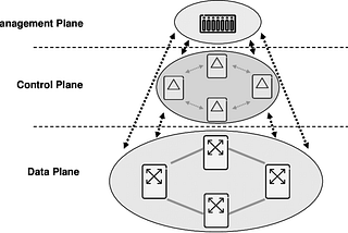 Understanding Planes of Networking