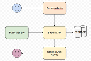 Mailing List App: Project Planning(Part I)