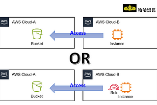🤓跨帳號存取AWS S3 Bucket