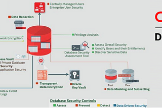 Oracle MSA provides 17 Security Controls for Oracle Database!