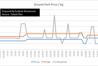 Benchmarking fresh produce prices against Talaad Thai (ตลาดไท) with web scraping in Python