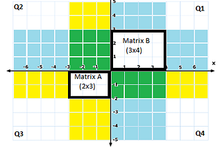 Matrix Multiplication — A different perspective