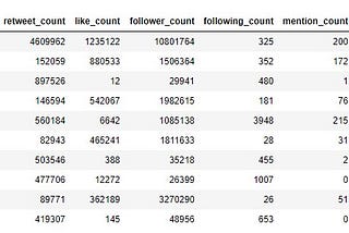 Mining Users’ Data on Twitter: My 10 Academy Journey