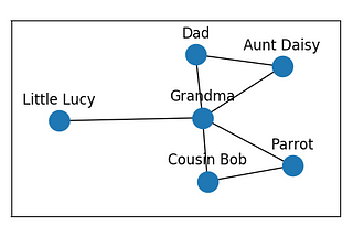 Introduction to Graph Networks: Adjacency Matrix