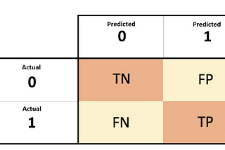 Evaluation of performance metrics of Classification problem.