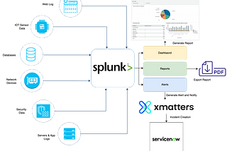 Operational Excellence-Monitoring and Alerting: setup Splunk and Xmatters to enhance application…