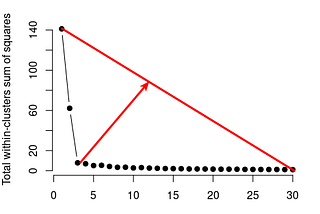 K-Means Clustering in R